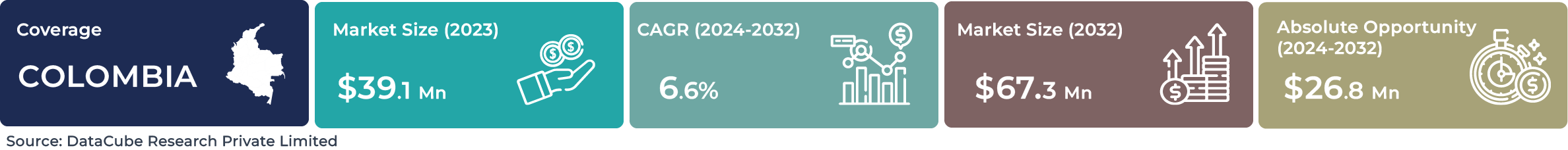 Colombia AI Industrial Robotics Market