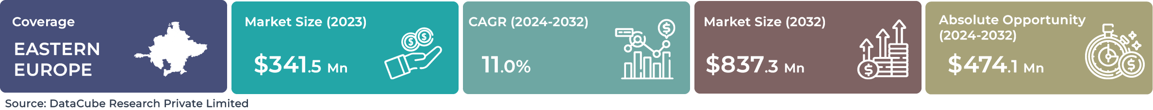 Eastern Europe AI Industrial Robotics Market