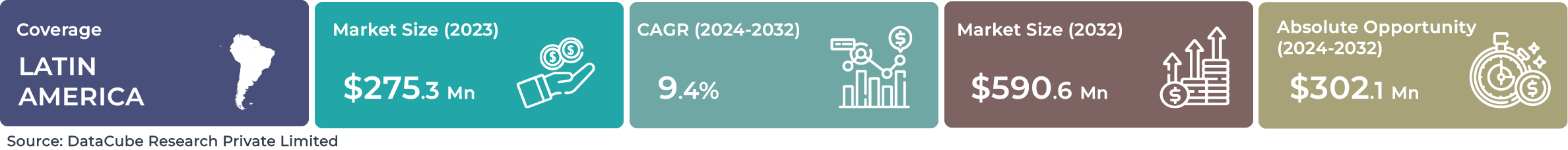 Latin America AI Industrial Robotics Market