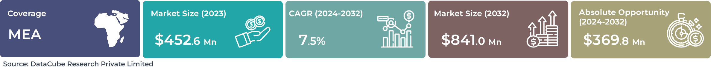 Middle East and Africa AI Industrial Robotics Market