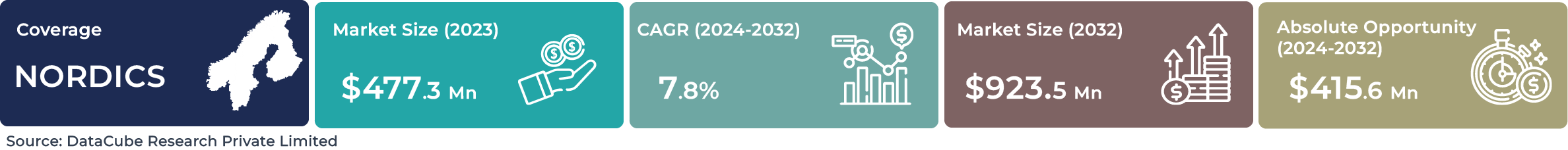 Nordics AI Industrial Robotics Market