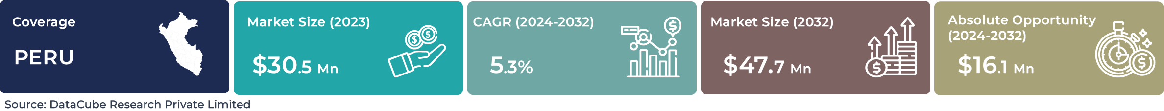 Peru AI Industrial Robotics Market