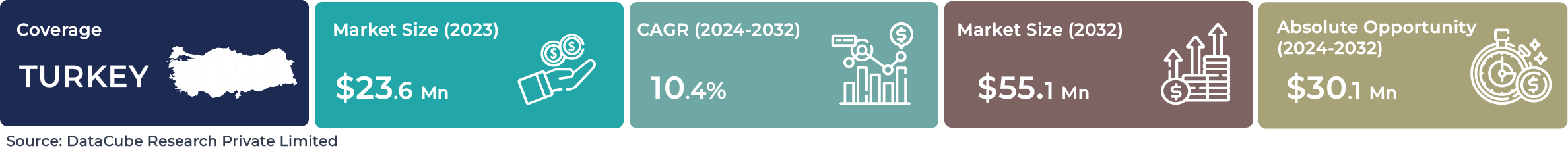 Turkey AI Industrial Robotics Market