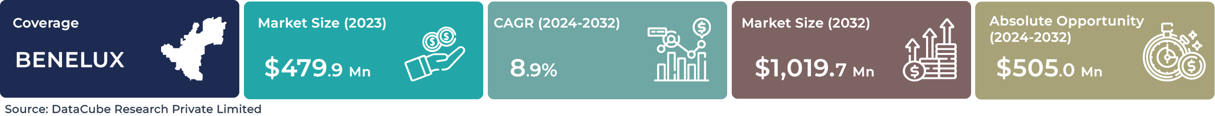 Benelux AI Robotics Market