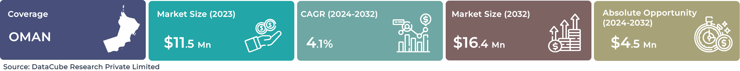 Oman AI Robotics Market