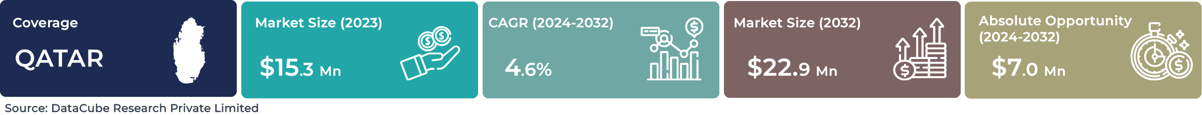 Qatar AI Robotics Market