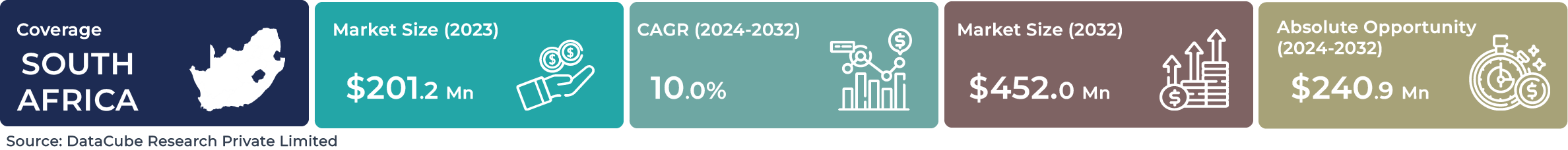 South Africa AI Robotics Market