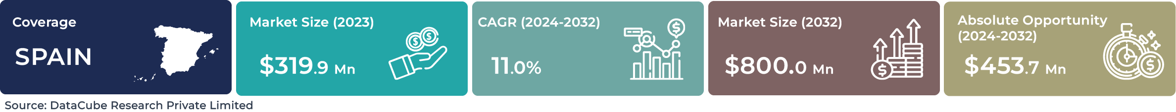 Spain AI Robotics Market