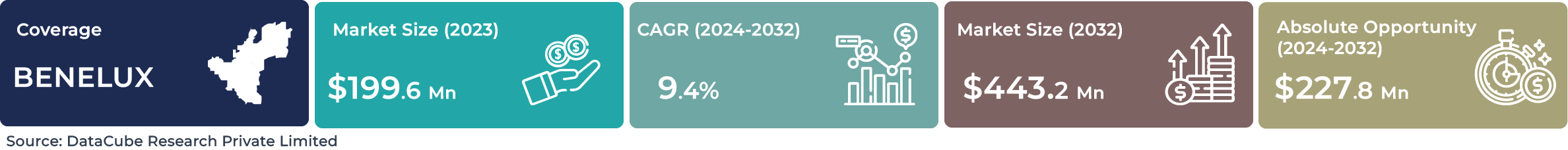 Benelux AI Service Robotics Market