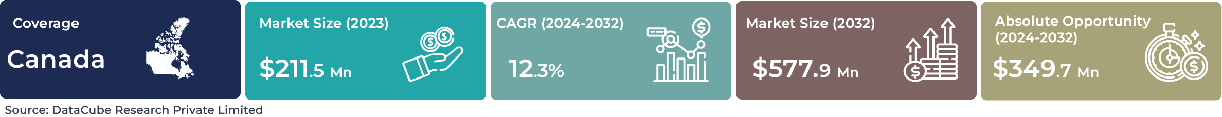 Canada AI Service Robotics Market