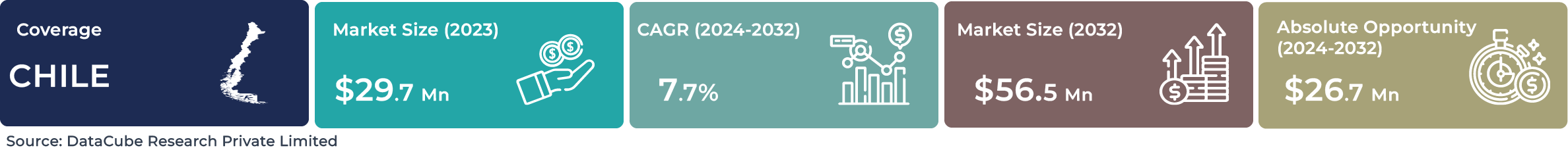 Chile AI Service Robotics Market