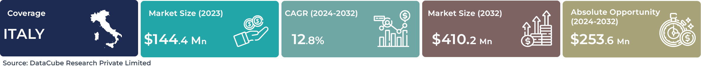 Italy AI Service Robotics Market
