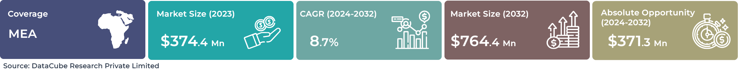 MEA AI Service Robotics Market Outlook