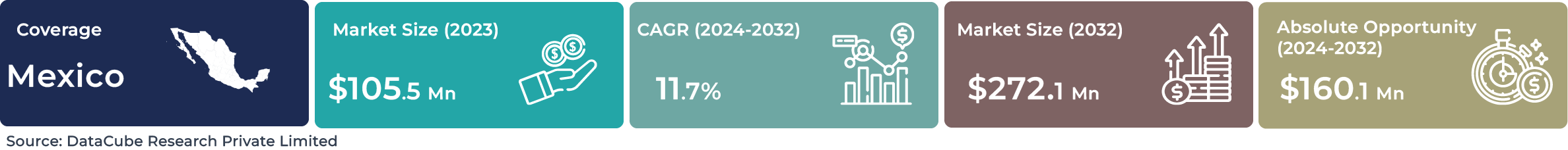 Mexico AI Service Robotics Market