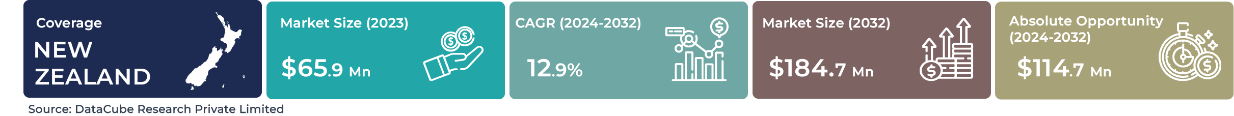New Zealand AI Service Robotics Market