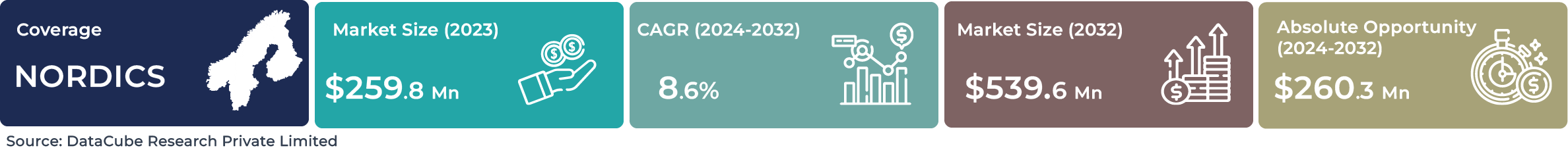 Nordics AI Service Robotics Market