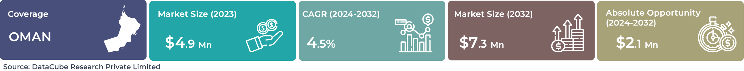 Oman AI Service Robotics Market