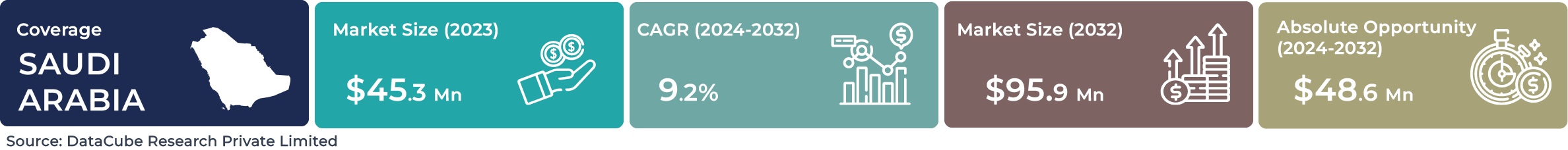 Saudi Arabia AI Service Robotics Market