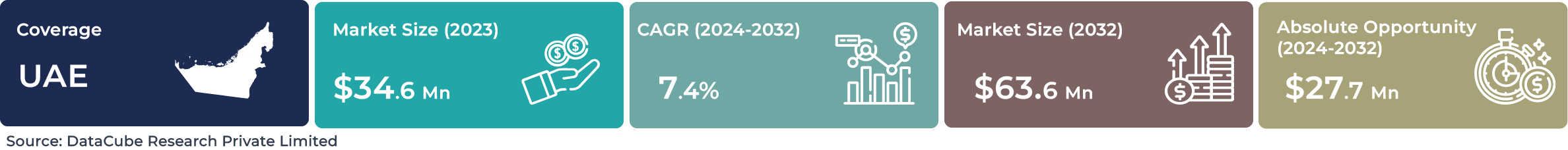 United Arab Emirates AI Service Robotics Market