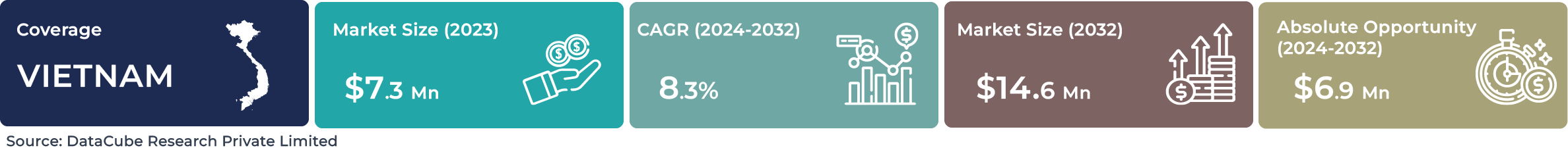 Vietnam AI Service Robotics Market