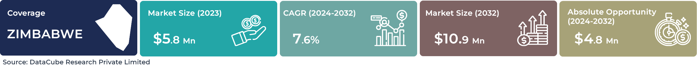 Zimbabwe AI Service Robotics Market