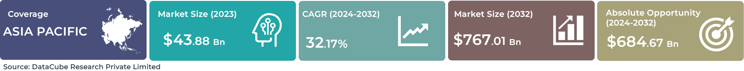 Asia Pacific Generative AI Market