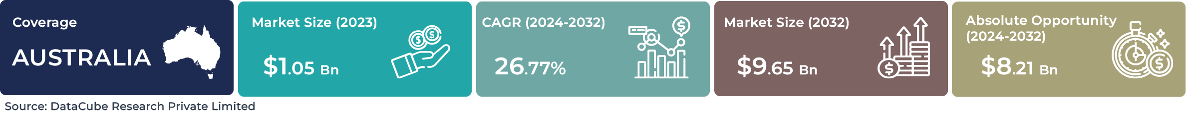 Australia AI Autonomous System Market