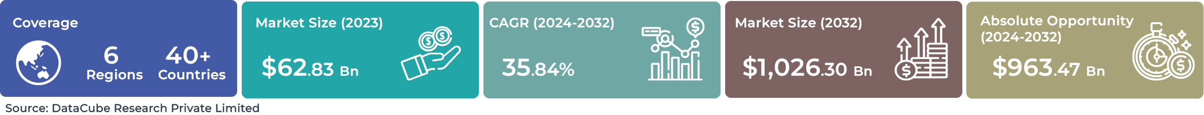Global AI Autonomous System Market