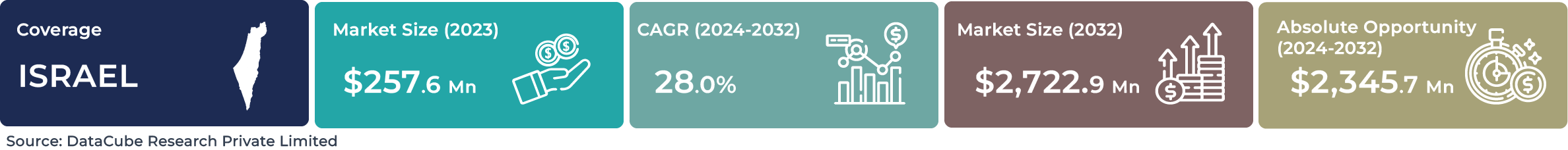Israel AI Autonomous System Market
