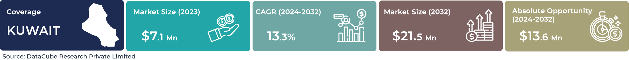 Kuwait AI Autonomous System Market