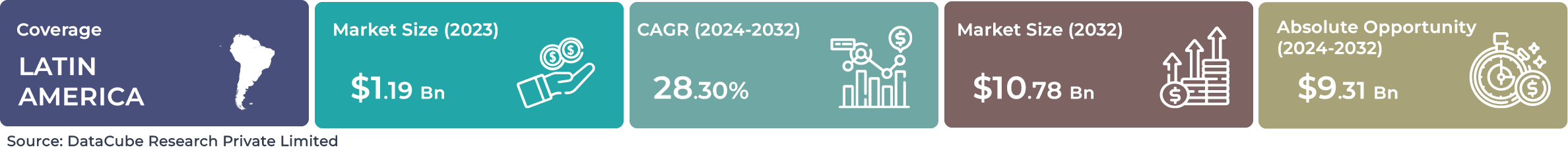 Latin America AI Autonomous System Market