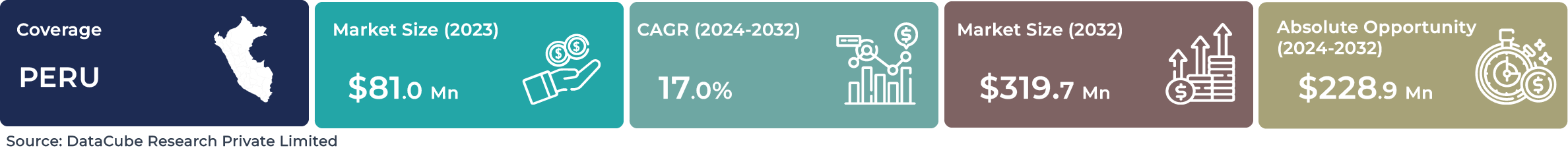Peru AI Autonomous System Market
