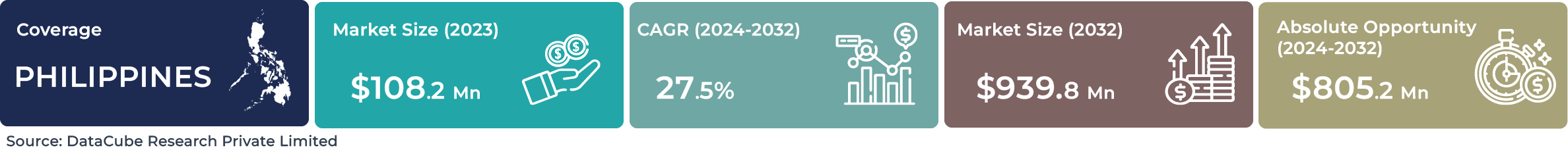 Philippines AI Autonomous System Market