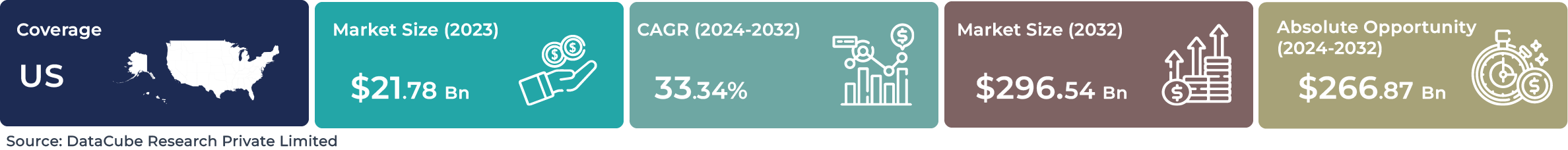 US AI Autonomous System Market