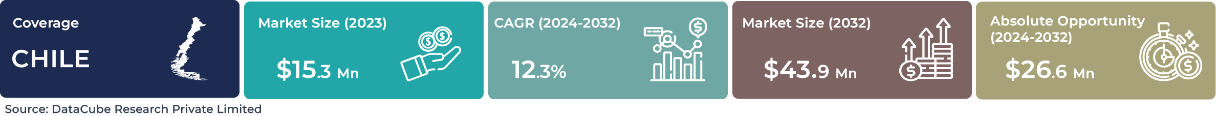 Chile AI Facial Recognition Market