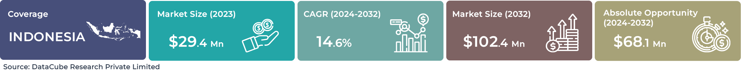 Indonesia AI Facial Recognition Market