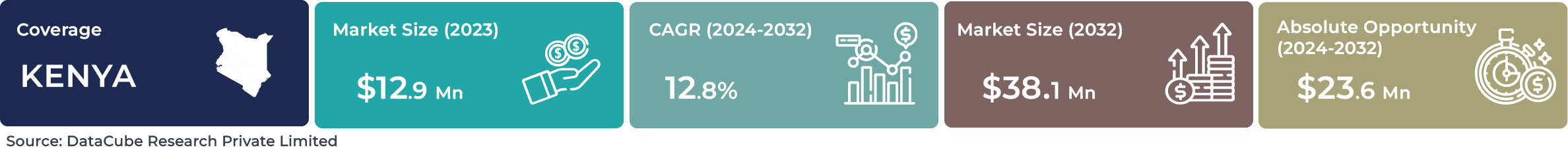 Kenya AI Facial Recognition Market