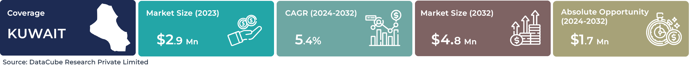 Kuwait AI Facial Recognition Market