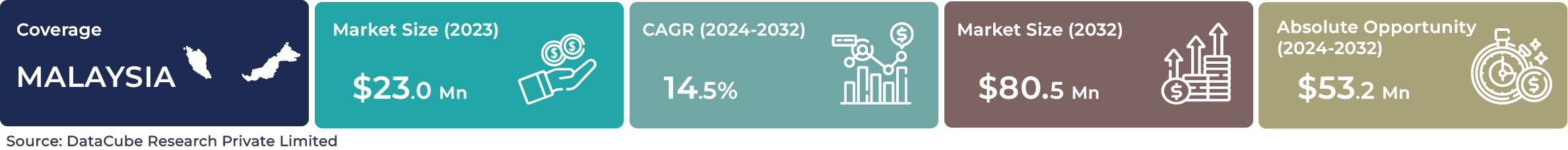 Malaysia AI Facial Recognition Market