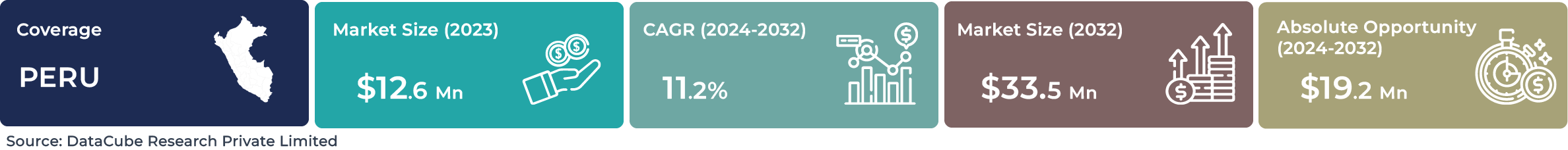 Peru AI Facial Recognition Market