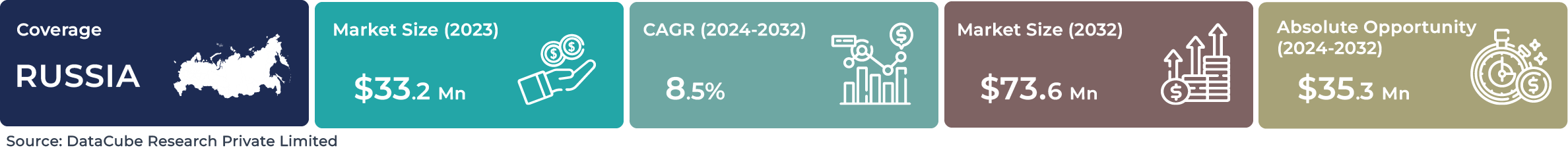 Russia AI Facial Recognition Market