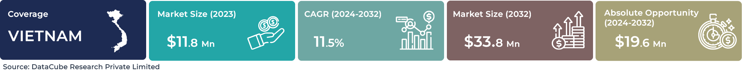 Vietnam AI Facial Recognition Market