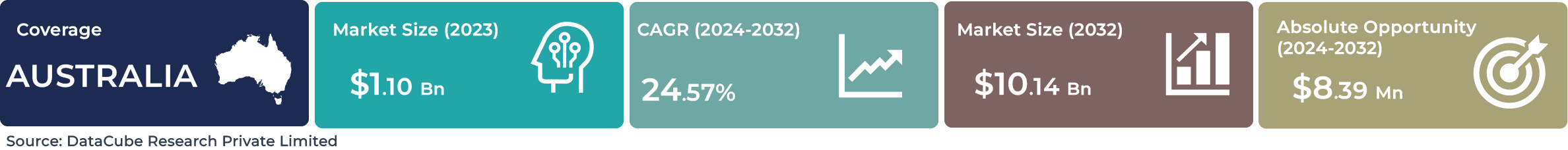 Australia Generative AI Market