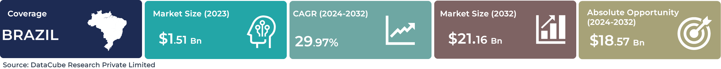 Brazil Generative AI Market