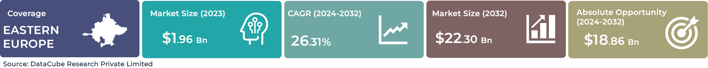 Easter Europe Generative AI Market