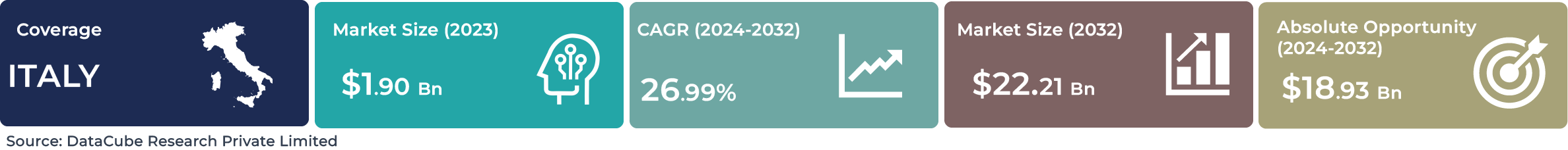 Italy Generative AI Market