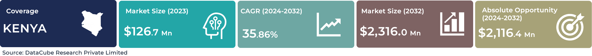 Kenya Generative AI Market