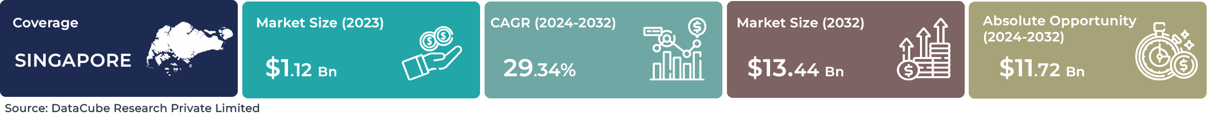 Singapore Generative AI Market