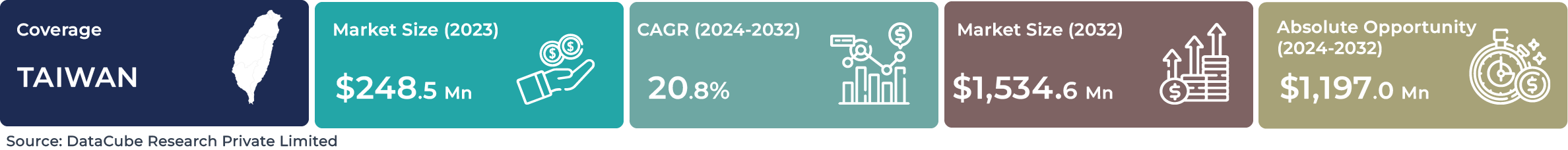 Taiwan Generative AI Market