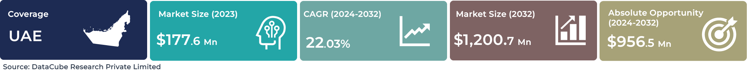 UAE Generative AI Market